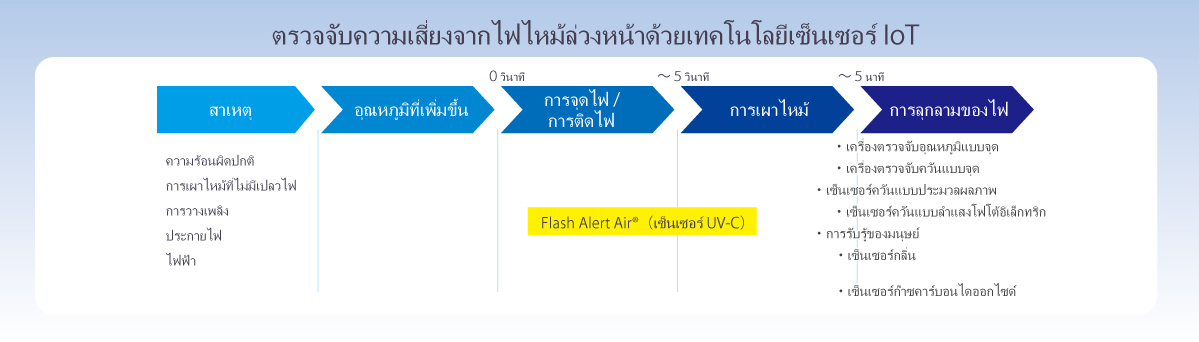 タイ語版センサー